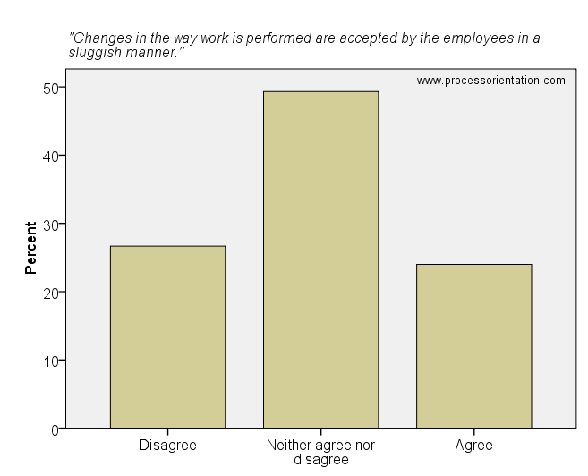 Changes in the way work is performed are accepted by the employees in a sluggish manner.