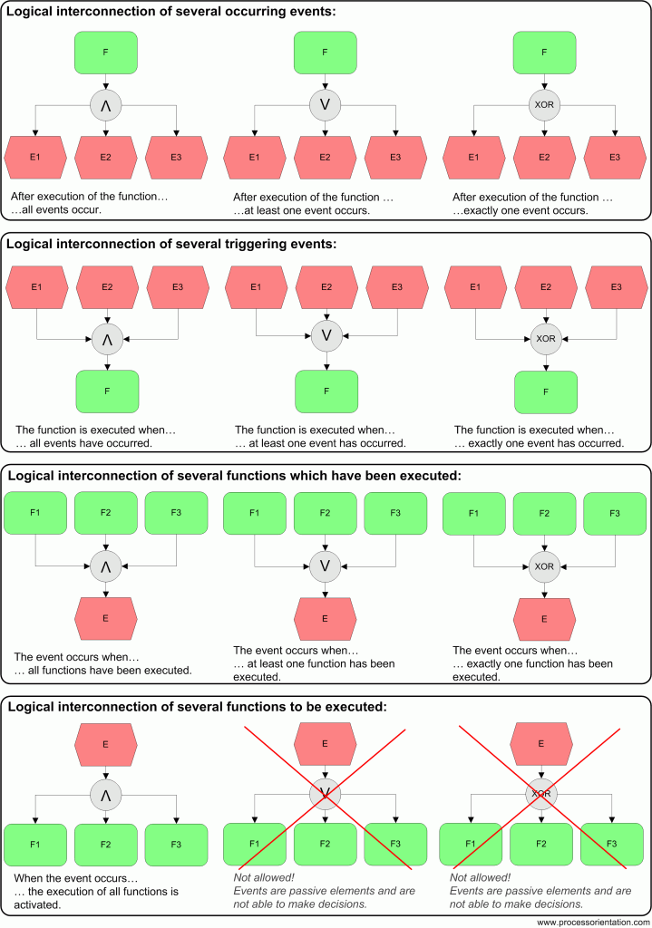 Events, functions and logical operators in the EPC