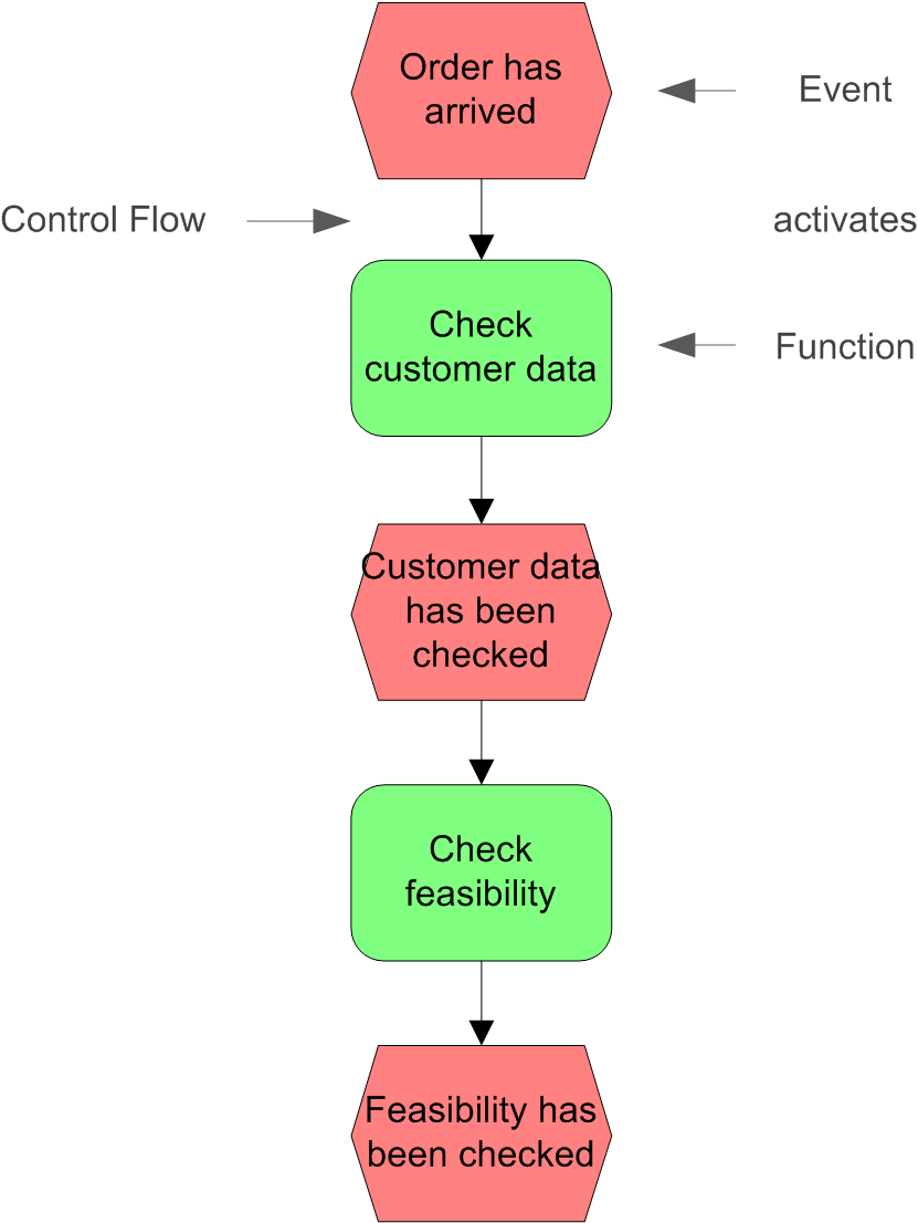 Modeling Business Processes with the Event-Driven Process Chain (EPC