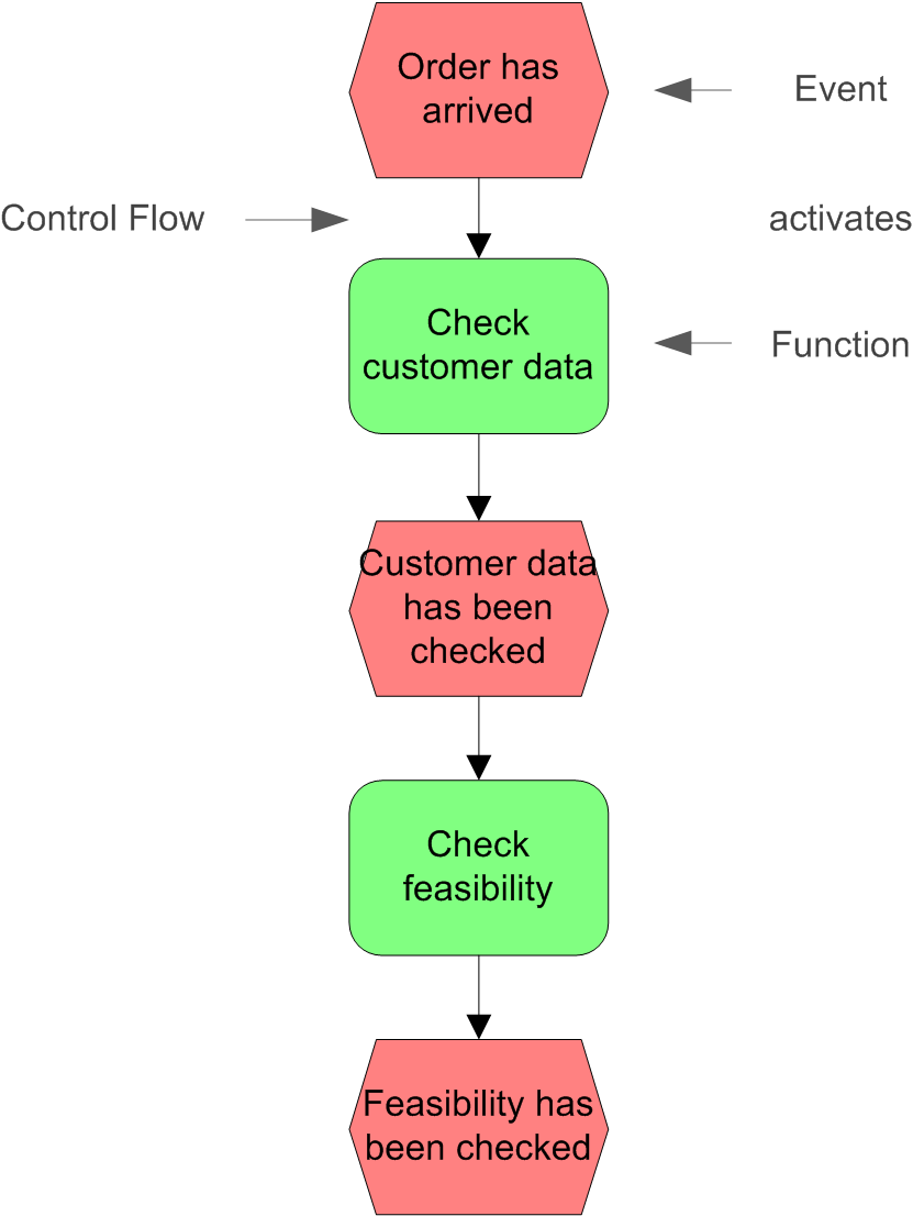 Business Process Flow Chart Event Driven Process Chain Epc Diagrams Images