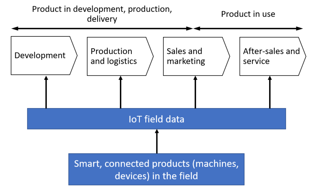 IoT, smart connected products, and process innovation