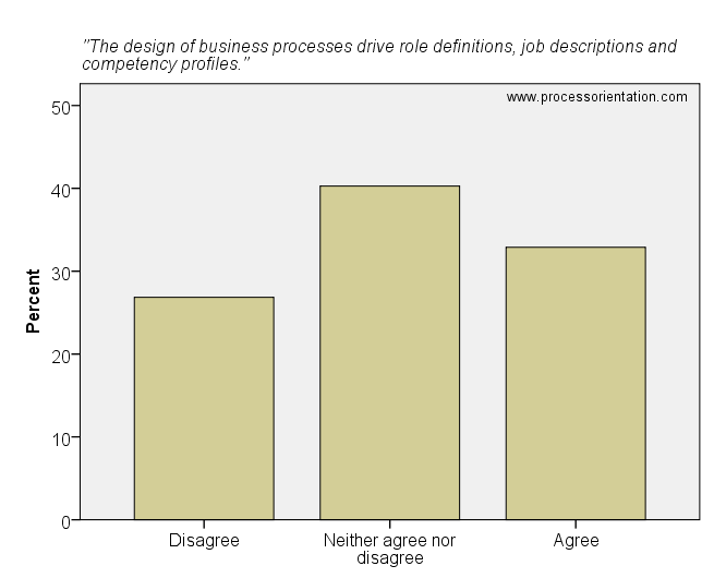 Process’ design drive role definitions, job descriptions and competency profiles.