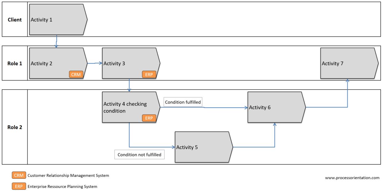 Geschaftsprozesse Mit Excel Modellieren Geschaftsprozessmanagement