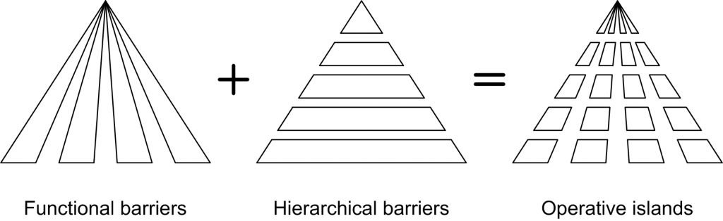 Functional and hierarchical barriers lead to operative islands (Hörrmann and Tiby, 1991)
