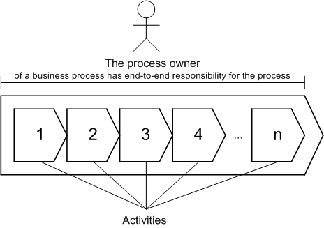 Process Owner Responsibility. Credit: processorientation.com