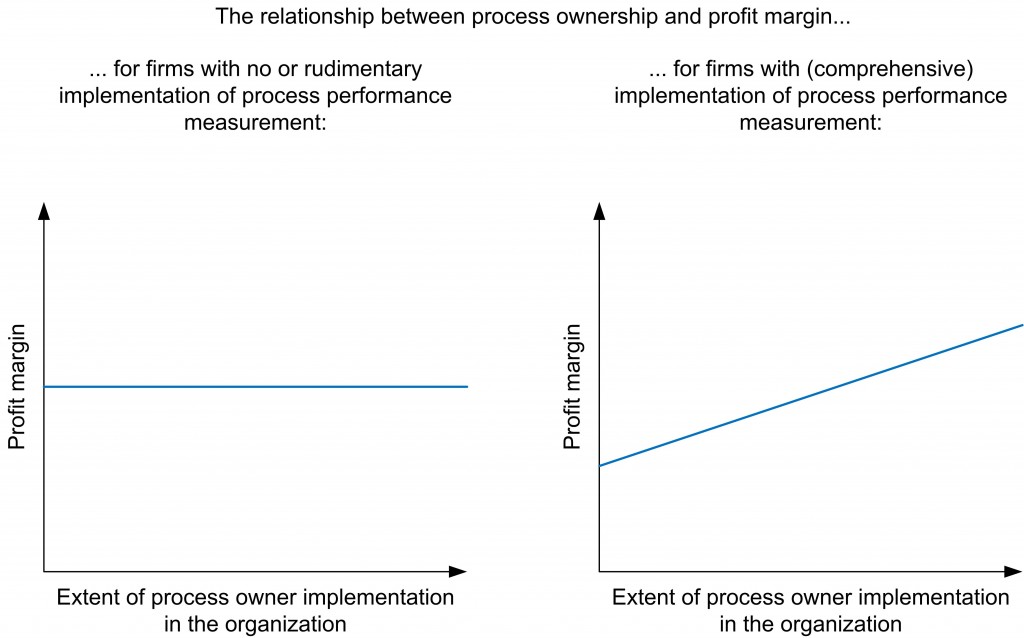 processowner_processperformancemeasurement_performance